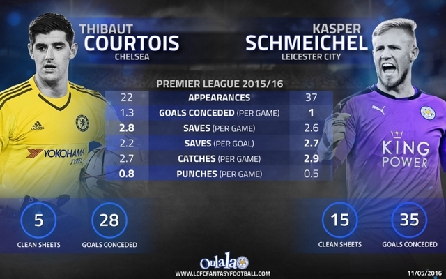 infographic-leicester-11may-courtoisschmeichel-3143-910x569